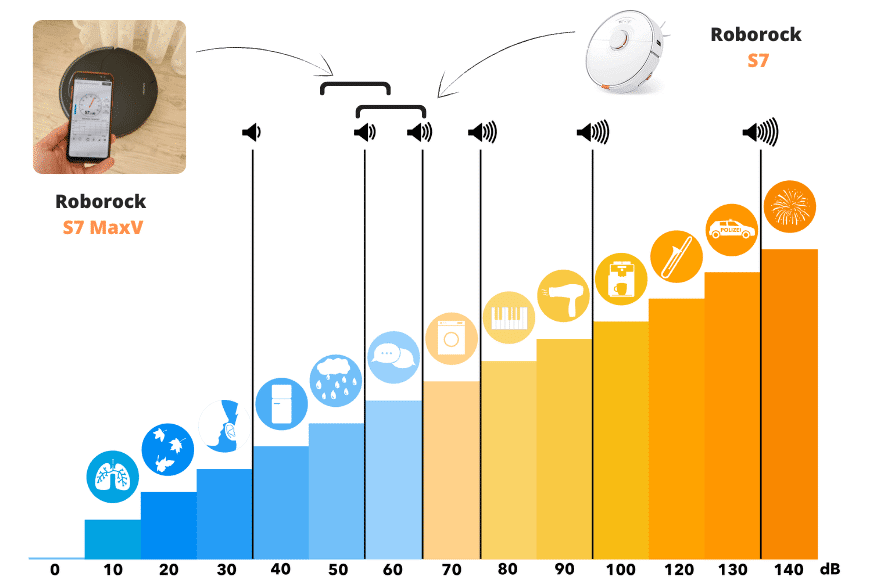 Die Betriebslautstärke des Roborock S7+ und des Roborock S7 MaxV Ultra wird auf einer Dezibelskala dargestellt